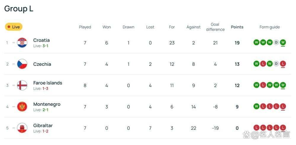 包含克罗地亚国家队在世界杯资格赛中领先积分榜的词条