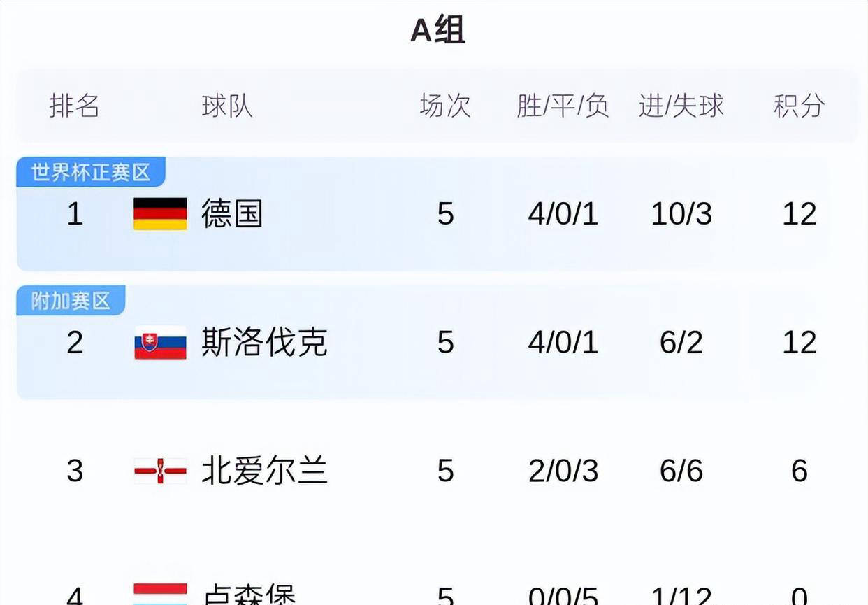 包含斯洛伐克大胜克罗地亚，欧预赛小组形势扑朔迷离的词条